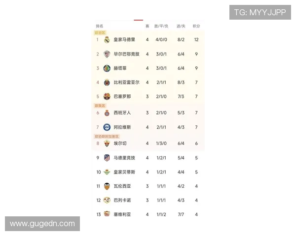 西甲最新积分榜揭晓 强队争夺激烈 中小球队奋力突围 西甲最新积分榜揭晓 强队争夺激烈 中小球队奋力突围